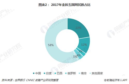 十張圖看懂2018金磚五國電商發(fā)展（上） 電商成為經(jīng)濟(jì)新動(dòng)力，中國平臺(tái)開發(fā)與運(yùn)營引領(lǐng)風(fēng)潮